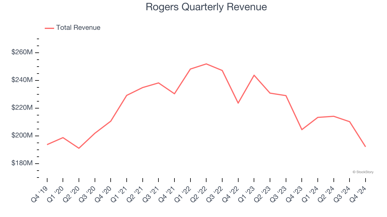 Rogers Quarterly Revenue