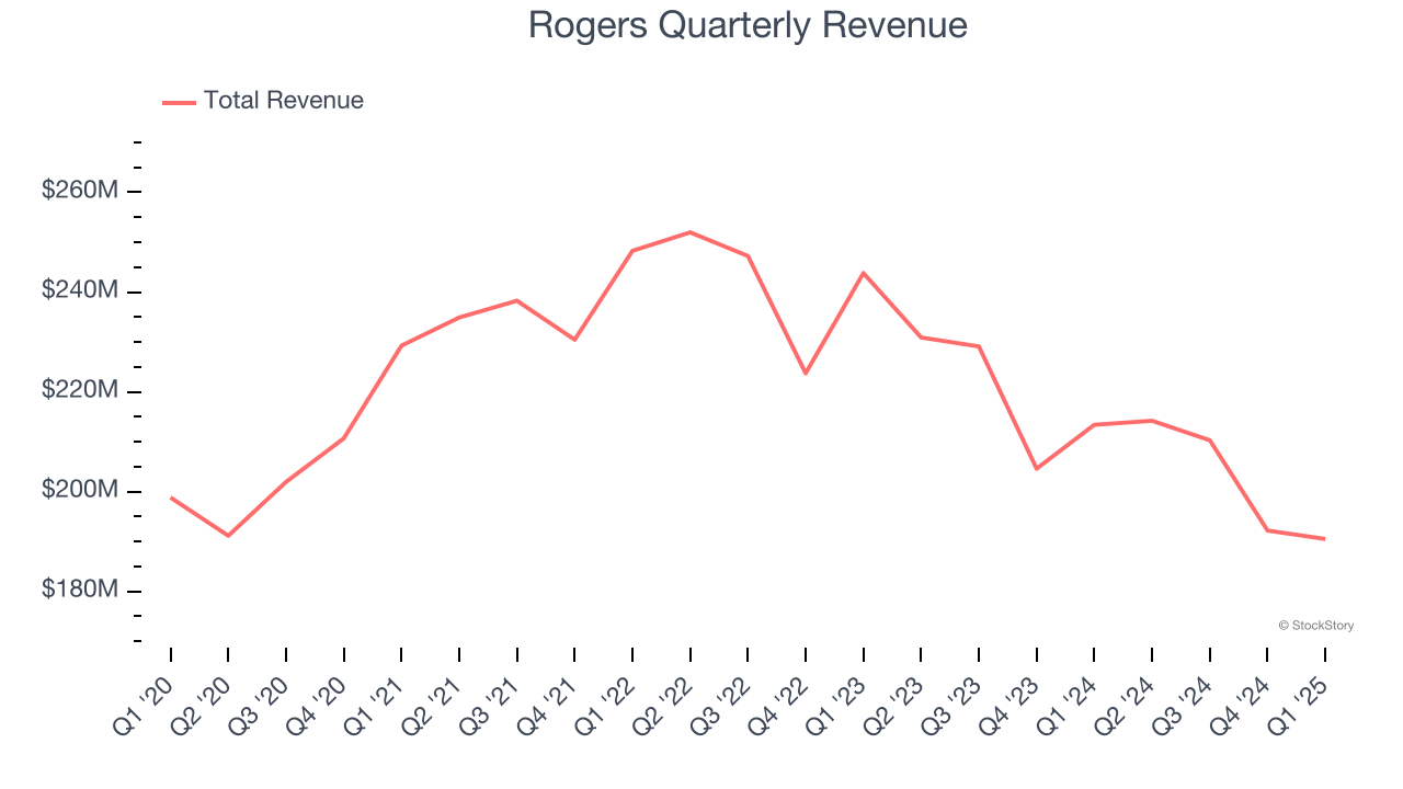 Rogers Quarterly Revenue