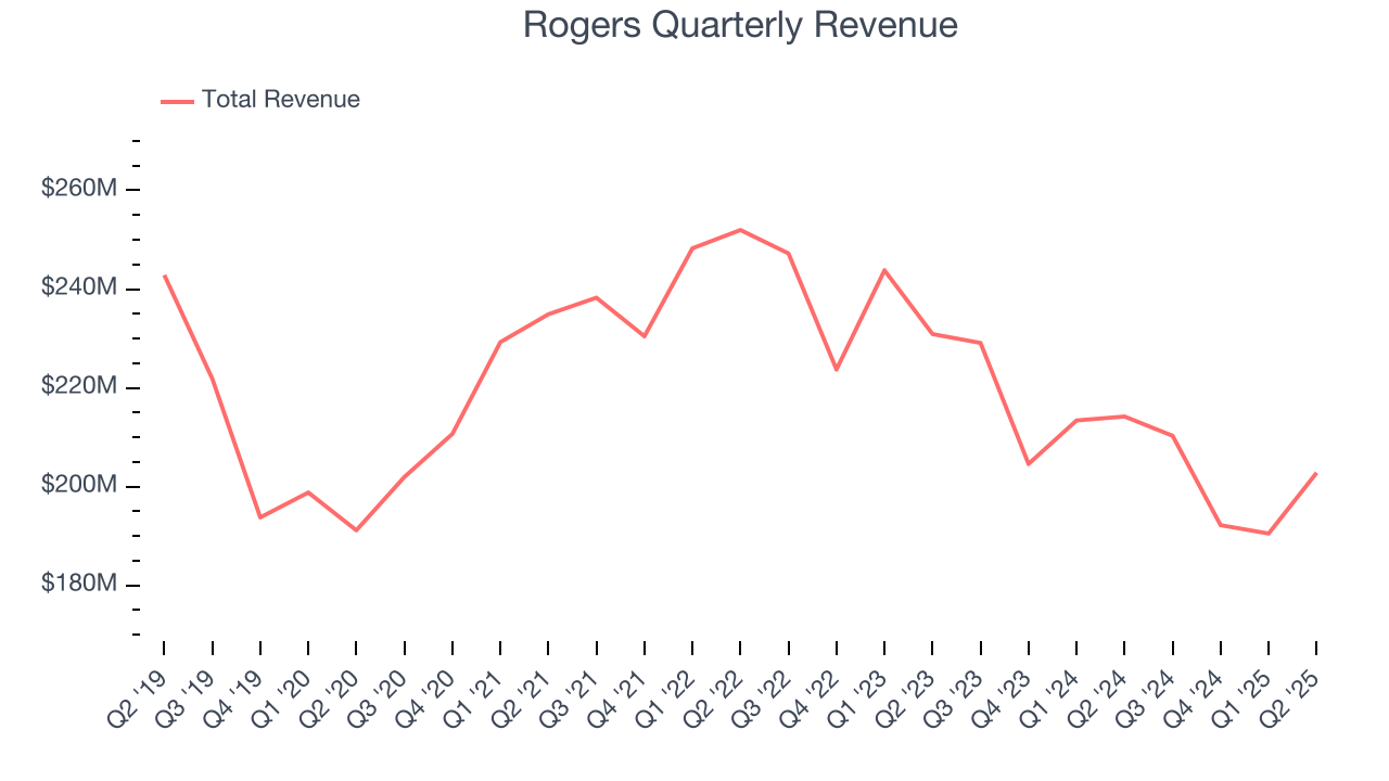 Rogers Quarterly Revenue