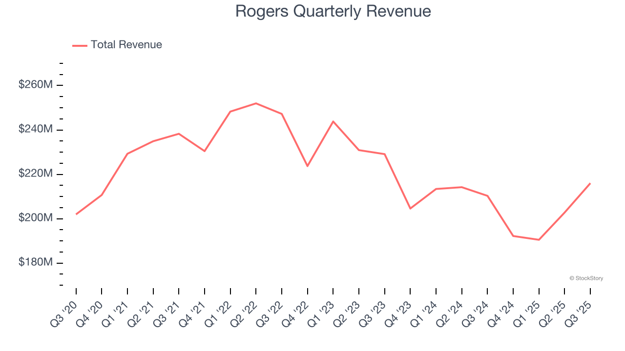 Rogers Quarterly Revenue