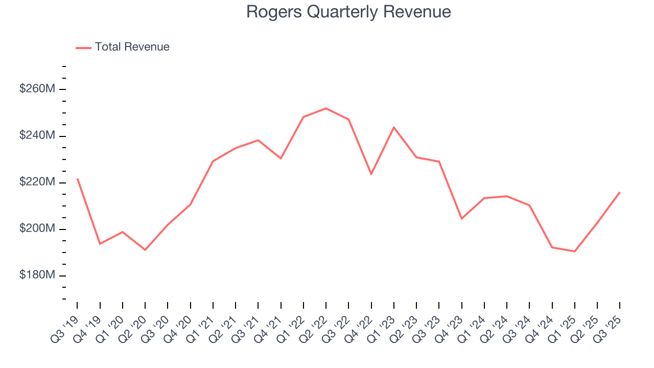 Rogers Quarterly Revenue