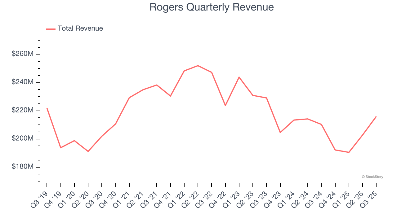 Rogers Quarterly Revenue
