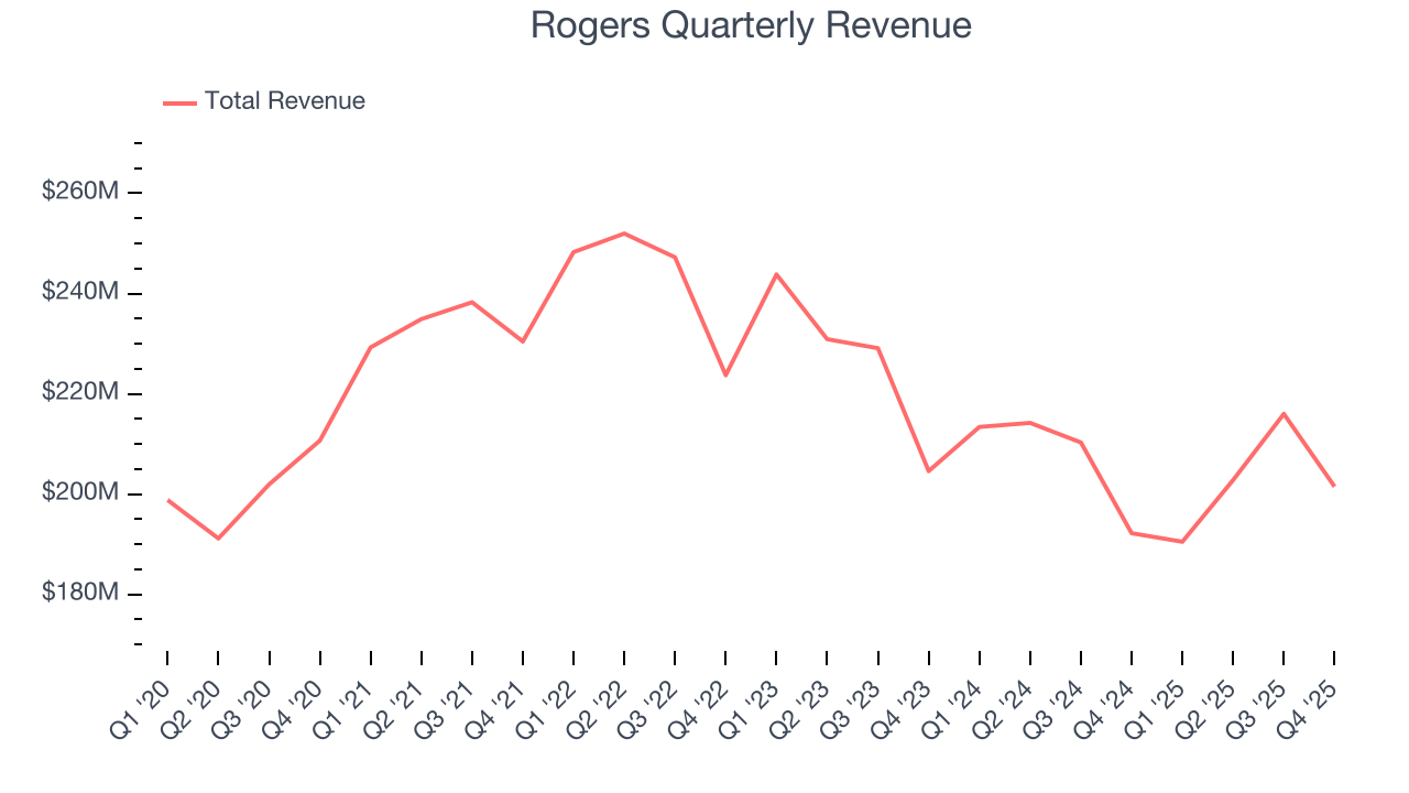 Rogers Quarterly Revenue
