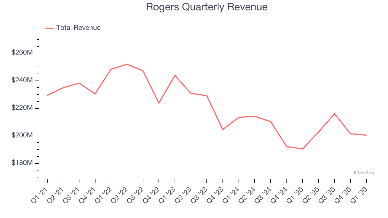 Rogers Quarterly Revenue