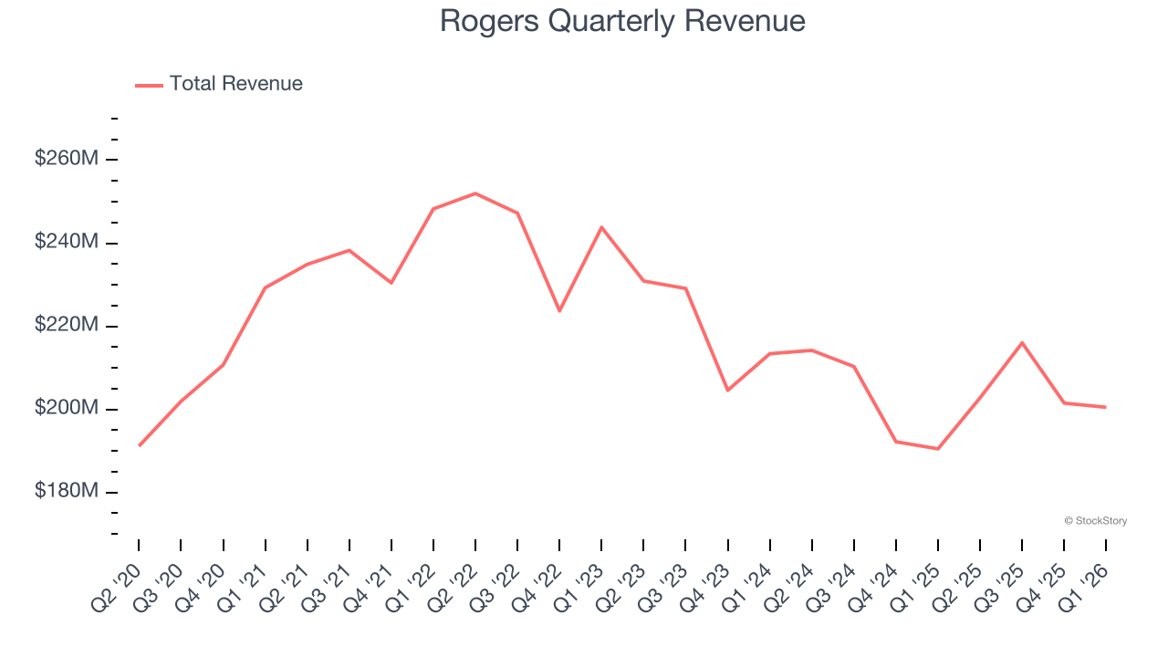 Rogers Quarterly Revenue