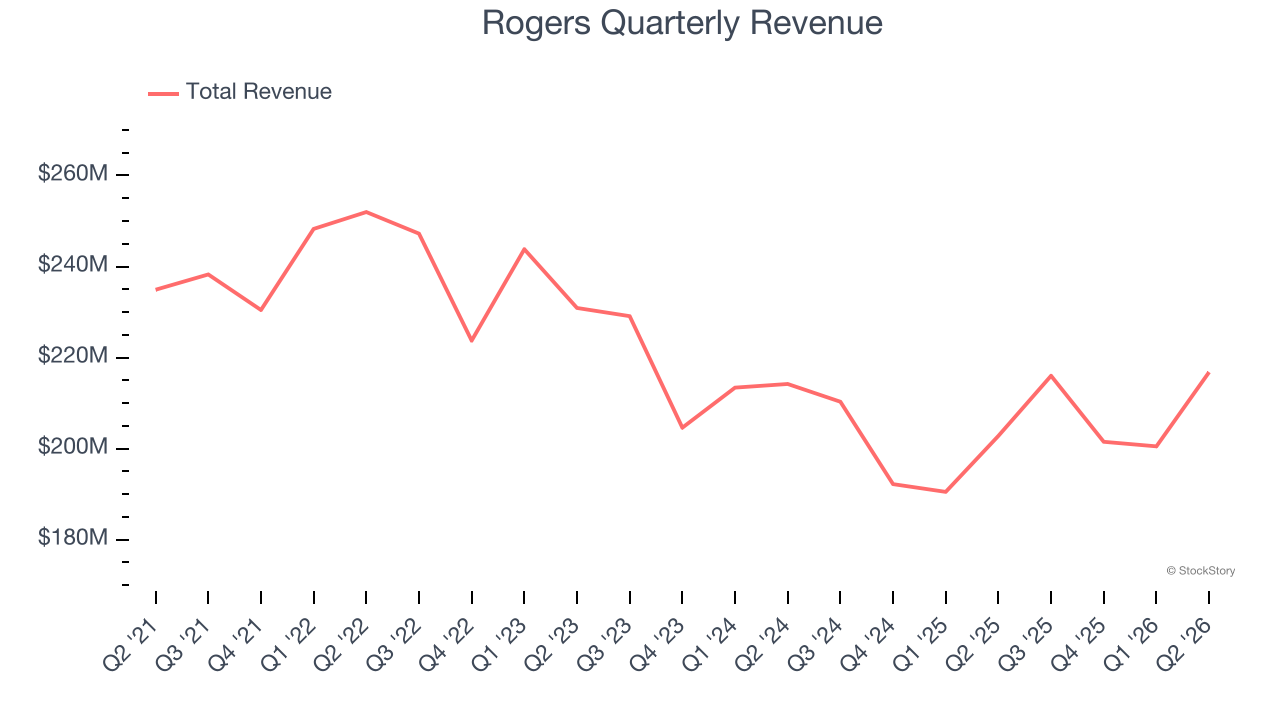 Rogers Quarterly Revenue