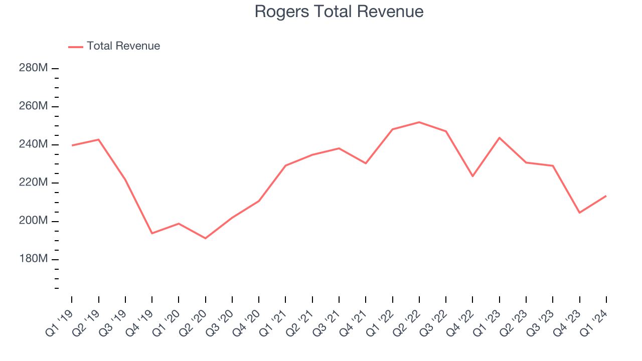 Rogers Total Revenue