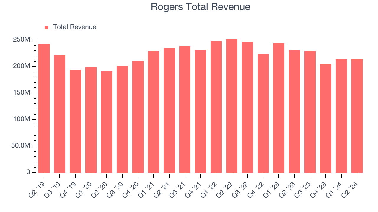 Rogers Total Revenue