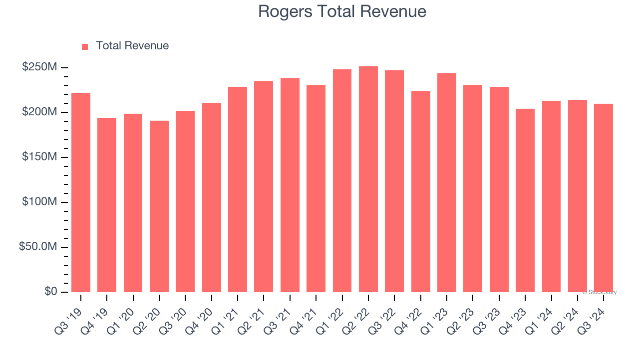 Rogers Total Revenue