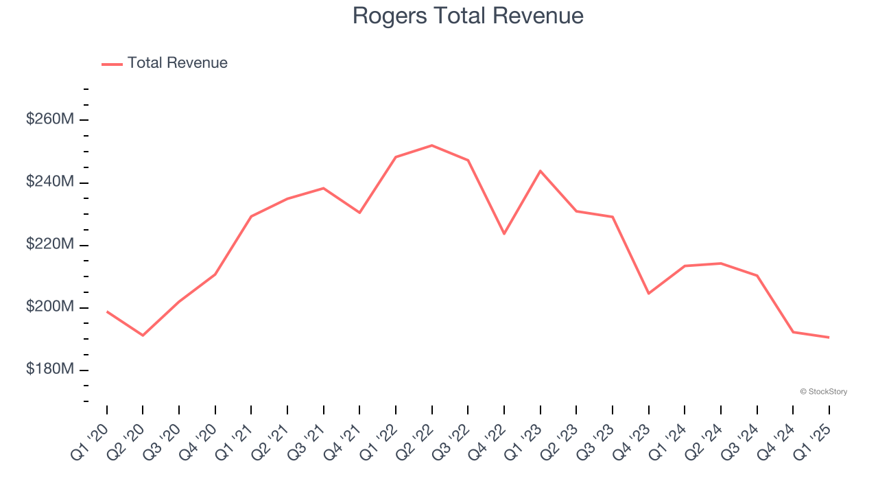Rogers Total Revenue