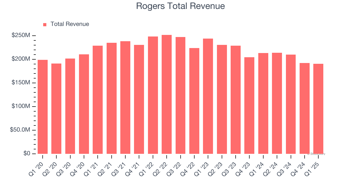Rogers Total Revenue