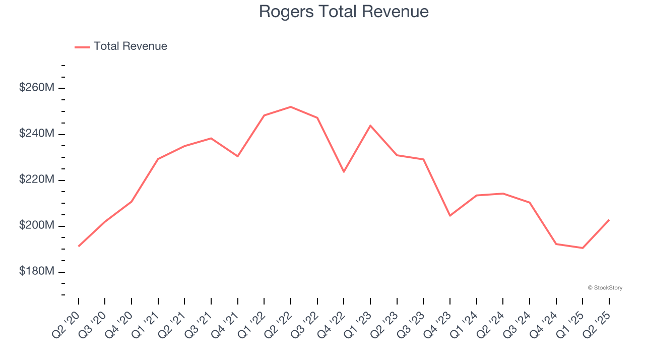 Rogers Total Revenue