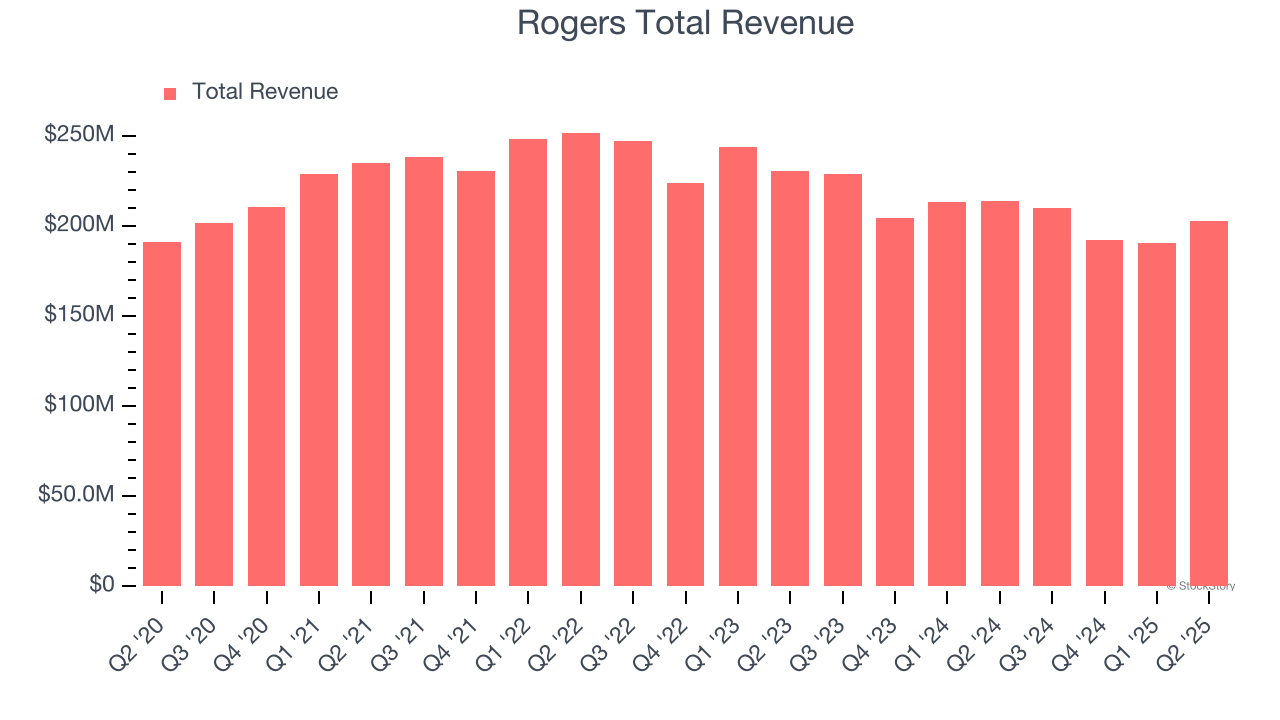 Rogers Total Revenue