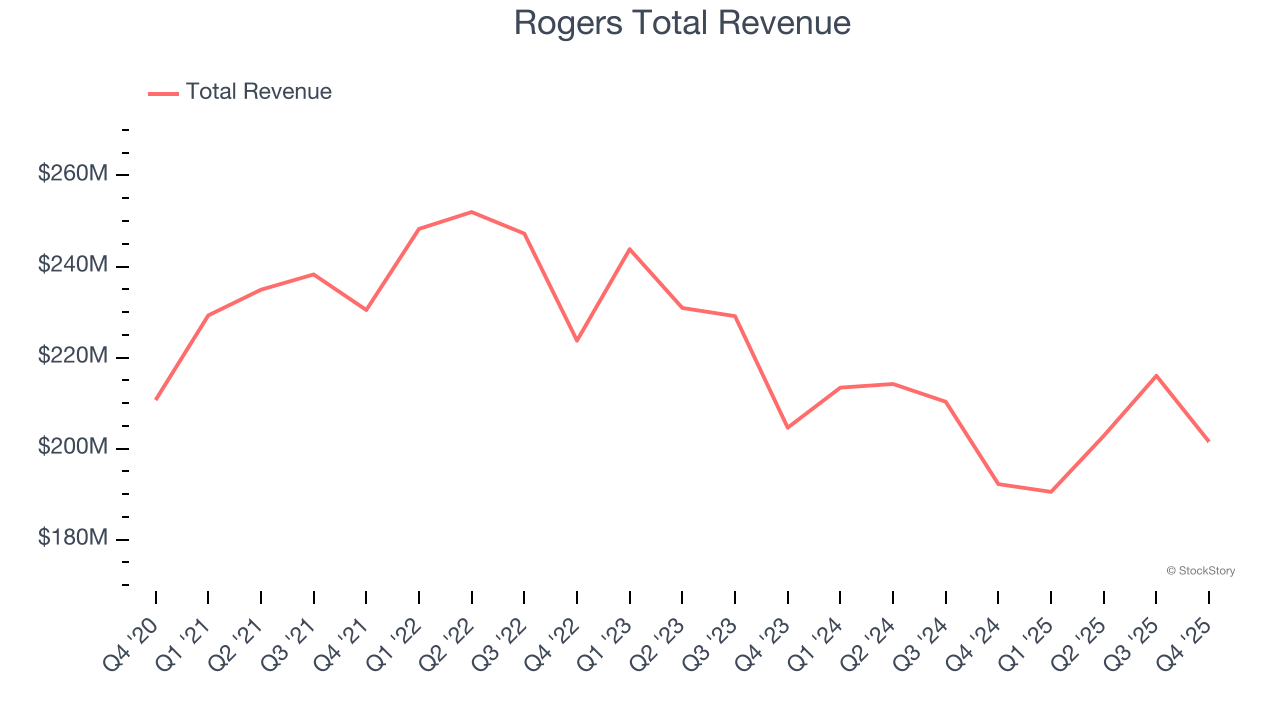 Rogers Total Revenue