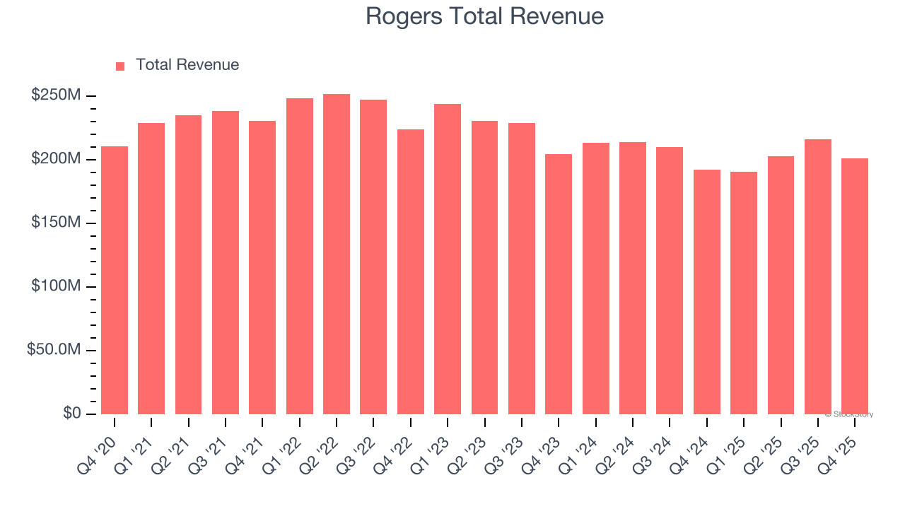 Rogers Total Revenue