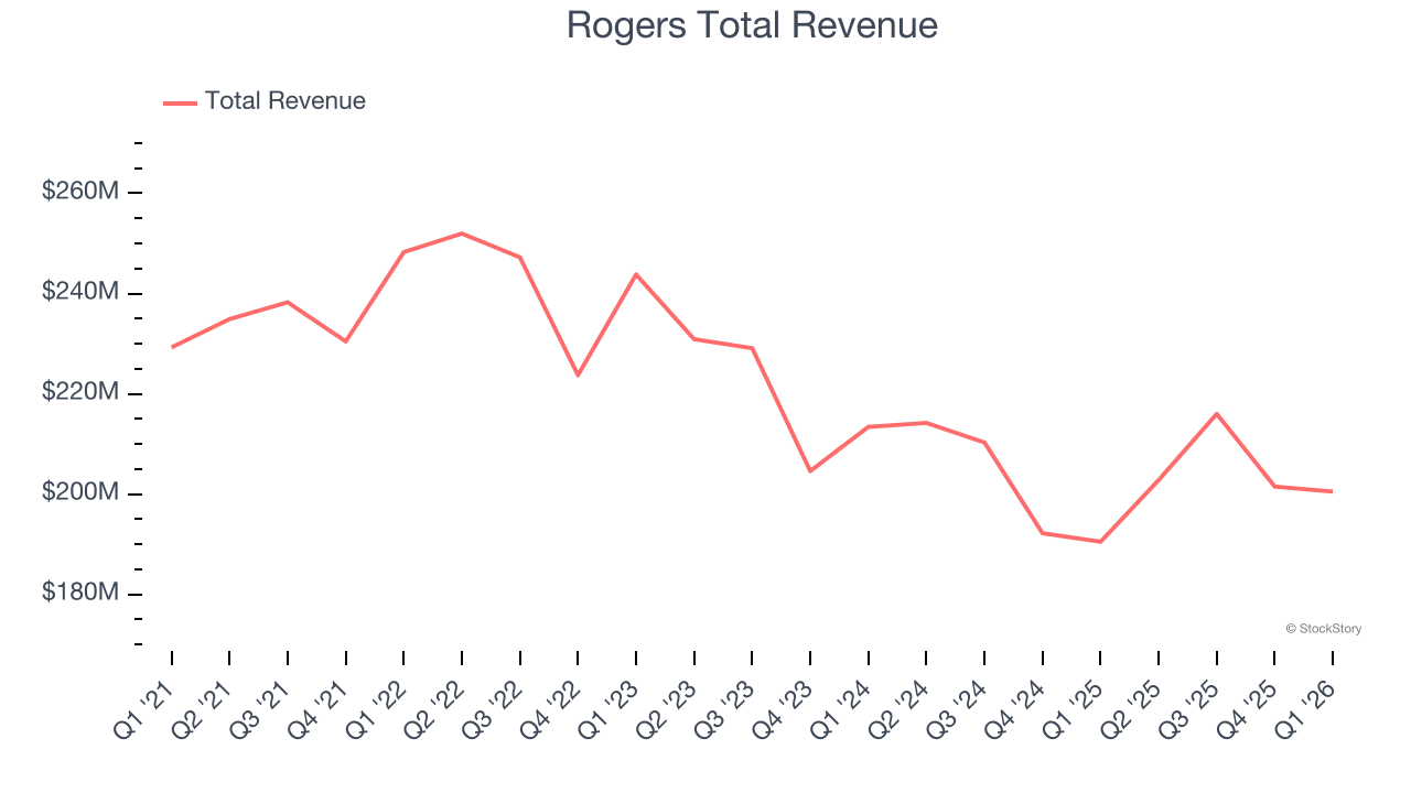 Rogers Total Revenue