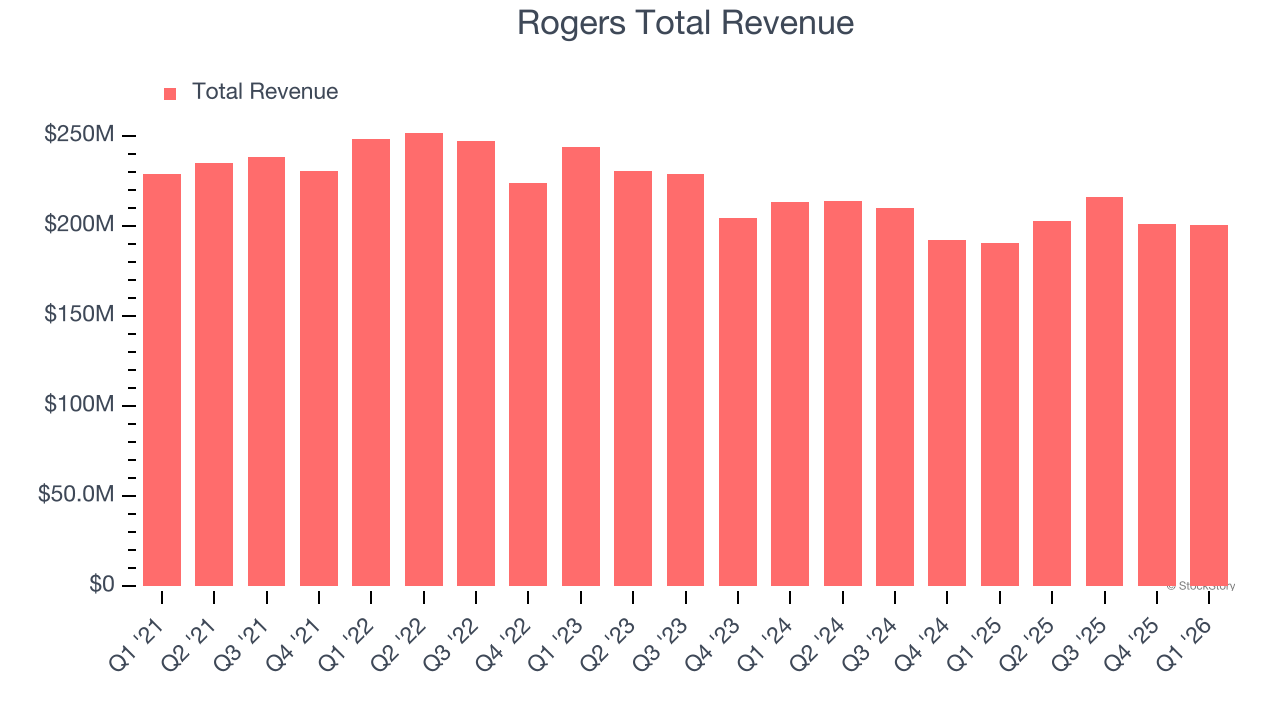 Rogers Total Revenue