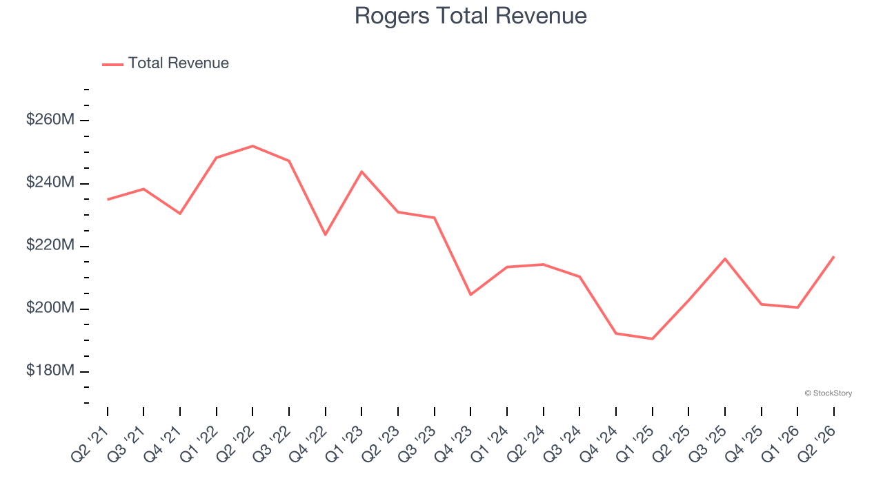 Rogers Total Revenue