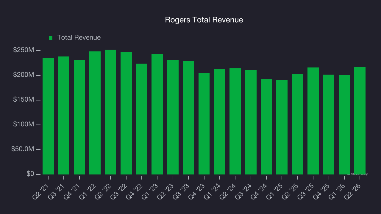 Rogers Total Revenue