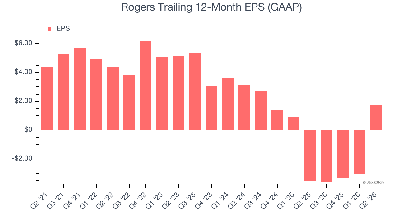 Rogers Trailing 12-Month EPS (GAAP)