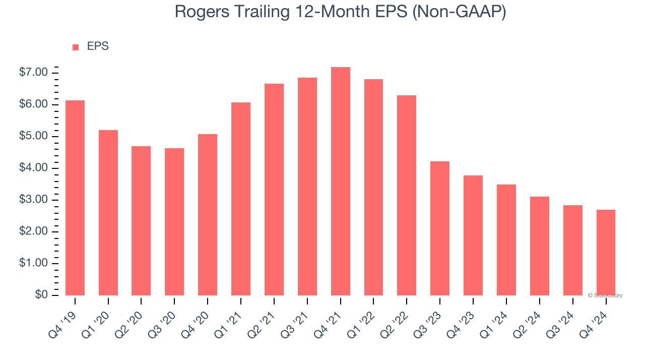 Rogers Trailing 12-Month EPS (Non-GAAP)