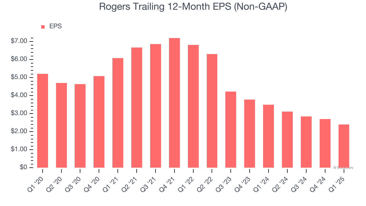 Rogers Trailing 12-Month EPS (Non-GAAP)
