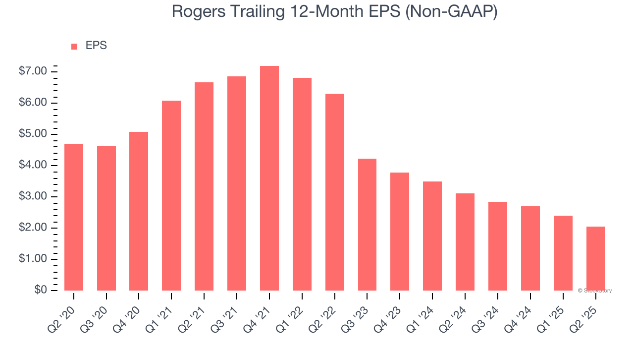 Rogers Trailing 12-Month EPS (Non-GAAP)