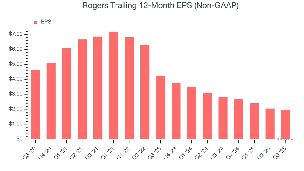 Rogers Trailing 12-Month EPS (Non-GAAP)