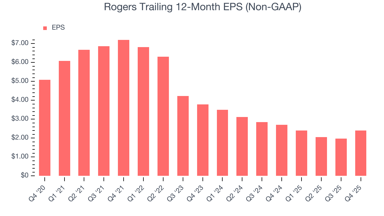 Rogers Trailing 12-Month EPS (Non-GAAP)