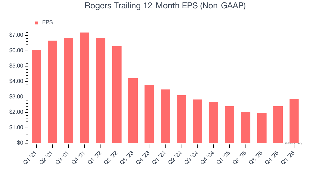 Rogers Trailing 12-Month EPS (Non-GAAP)