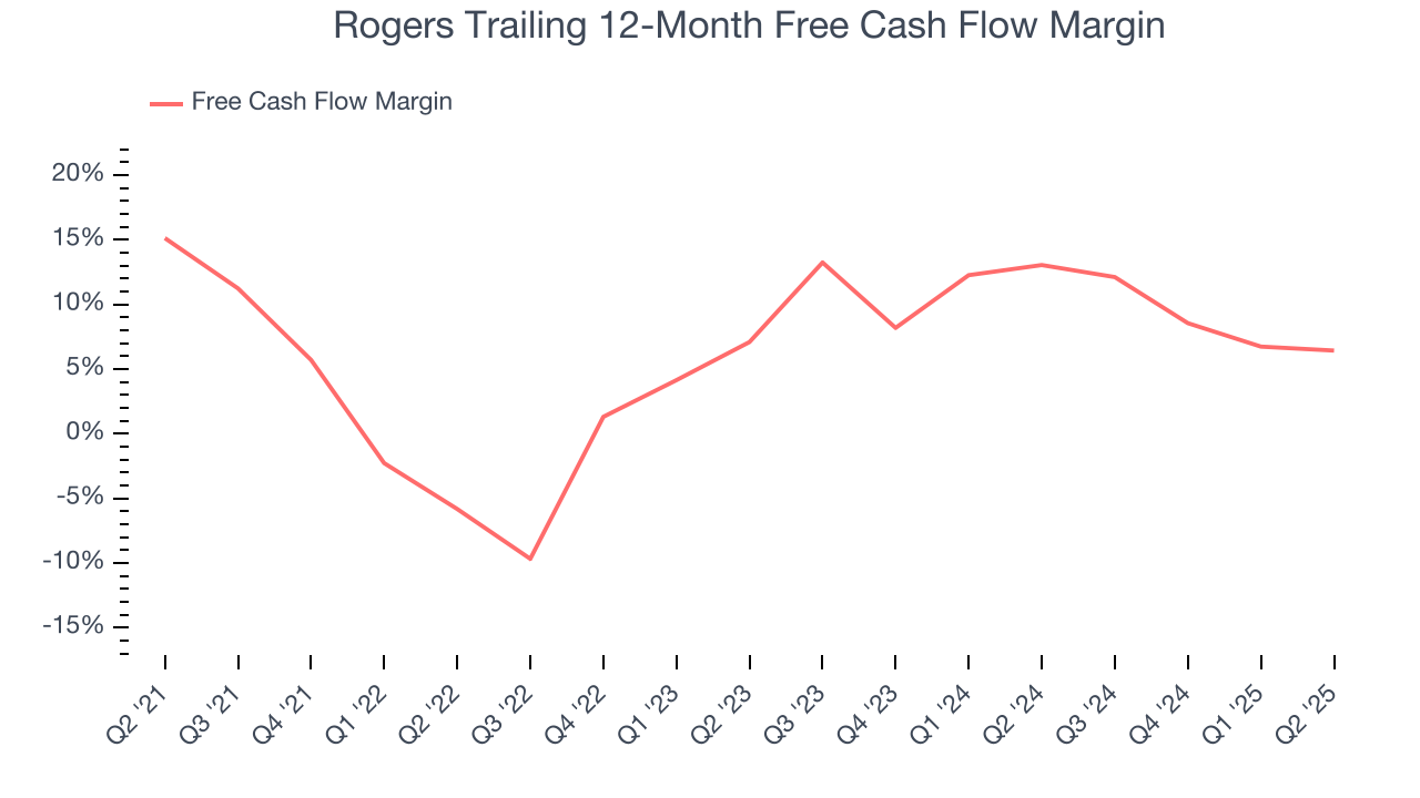 Rogers Trailing 12-Month Free Cash Flow Margin