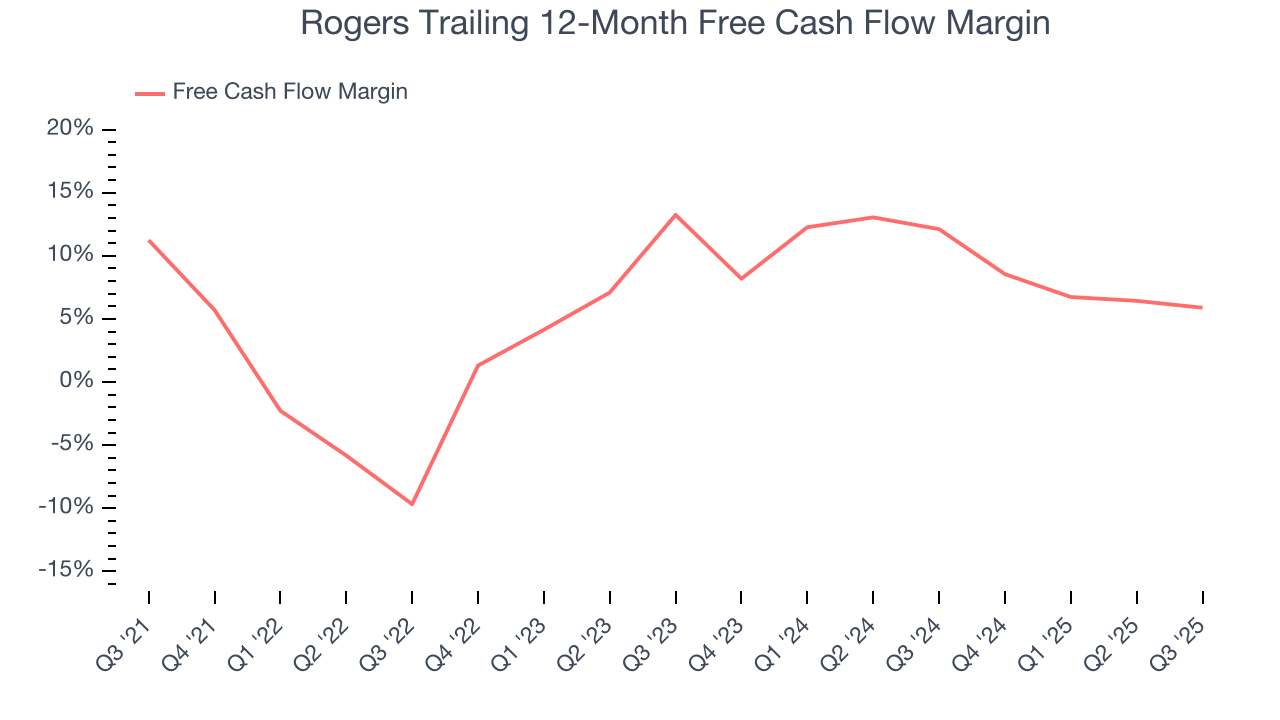 Rogers Trailing 12-Month Free Cash Flow Margin