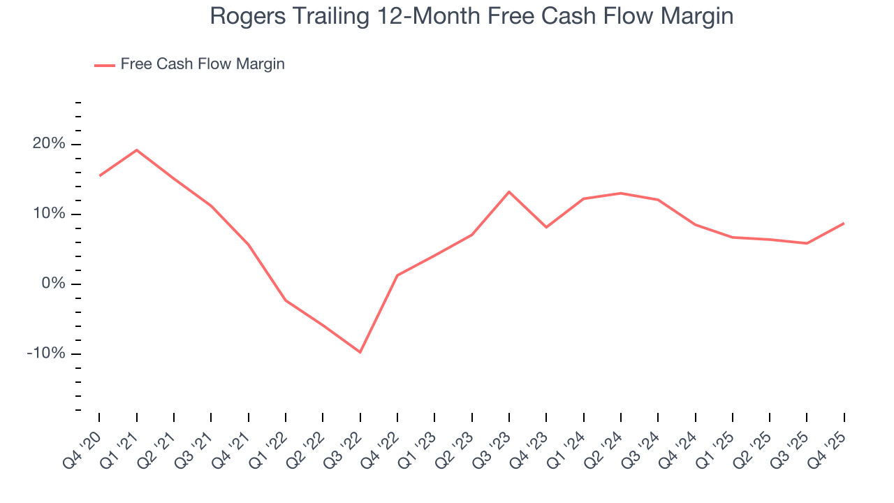 Rogers Trailing 12-Month Free Cash Flow Margin