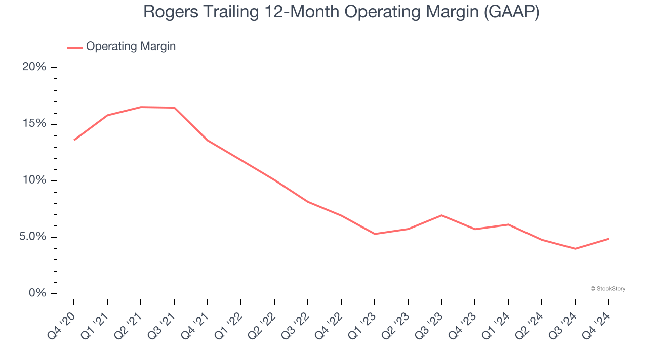 Rogers Trailing 12-Month Operating Margin (GAAP)