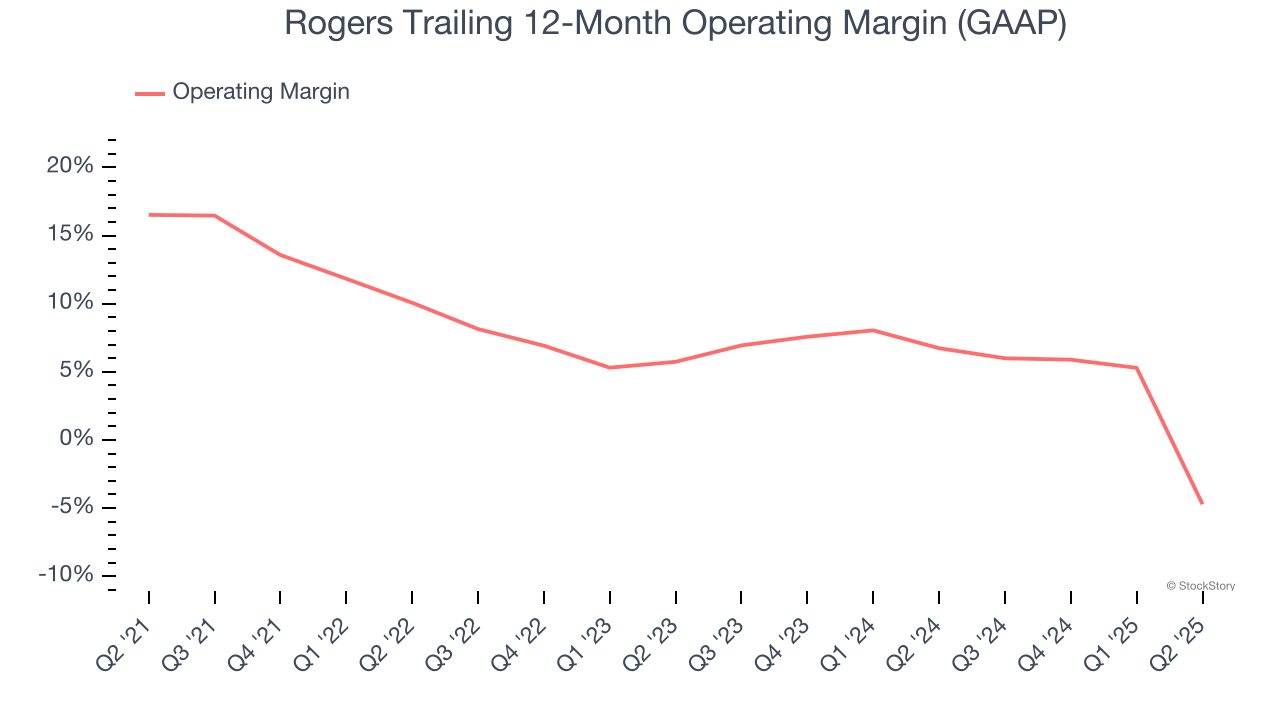 Rogers Trailing 12-Month Operating Margin (GAAP)