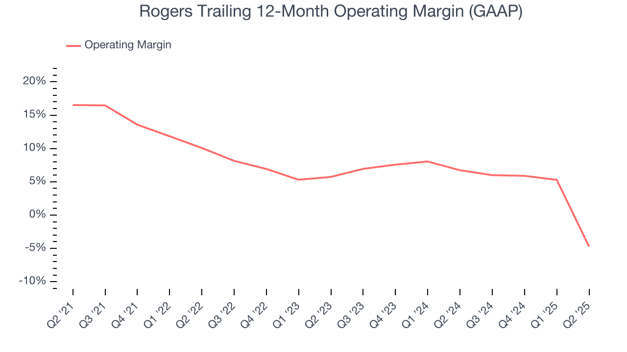 Rogers Trailing 12-Month Operating Margin (GAAP)