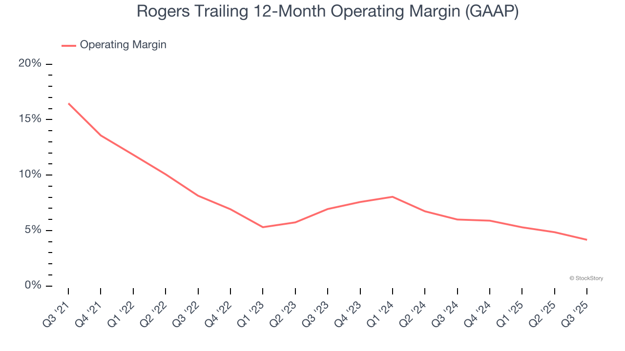 Rogers Trailing 12-Month Operating Margin (GAAP)