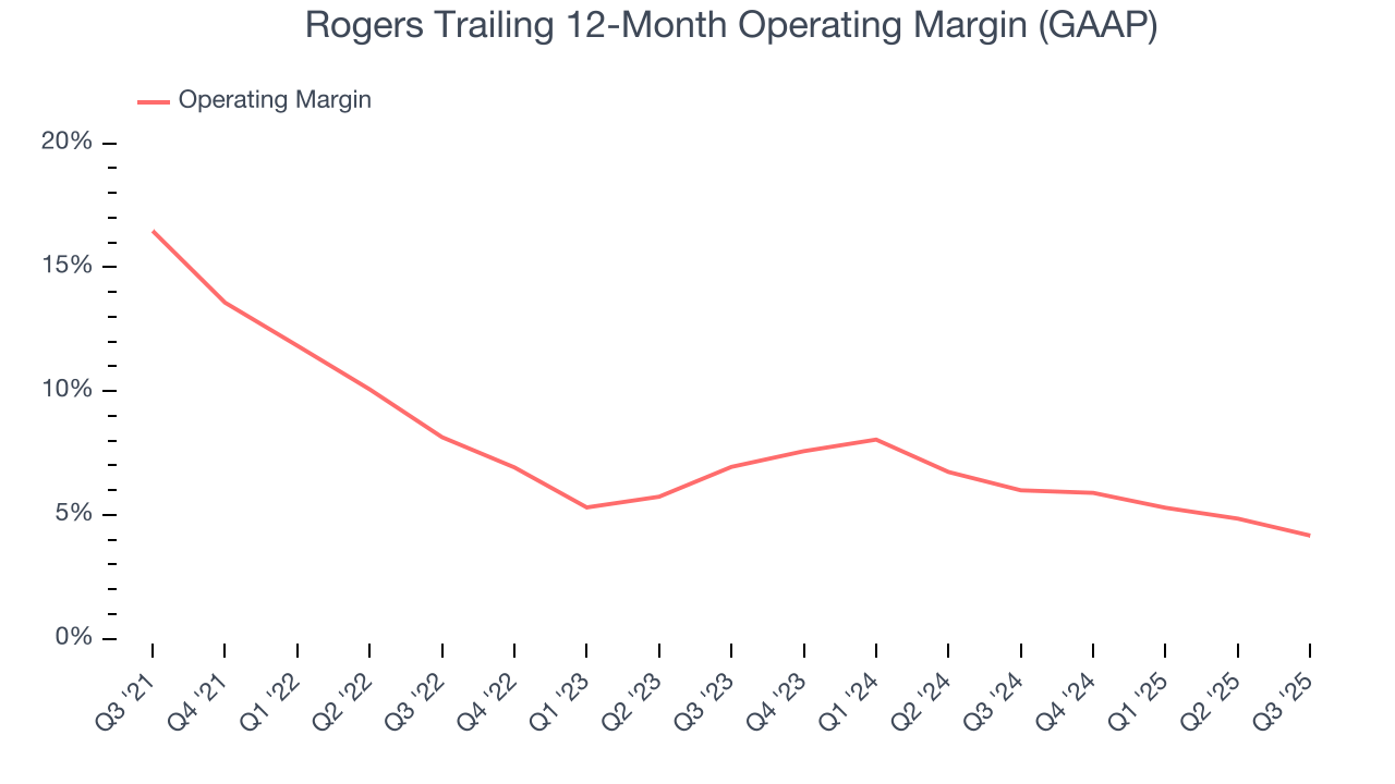 Rogers Trailing 12-Month Operating Margin (GAAP)