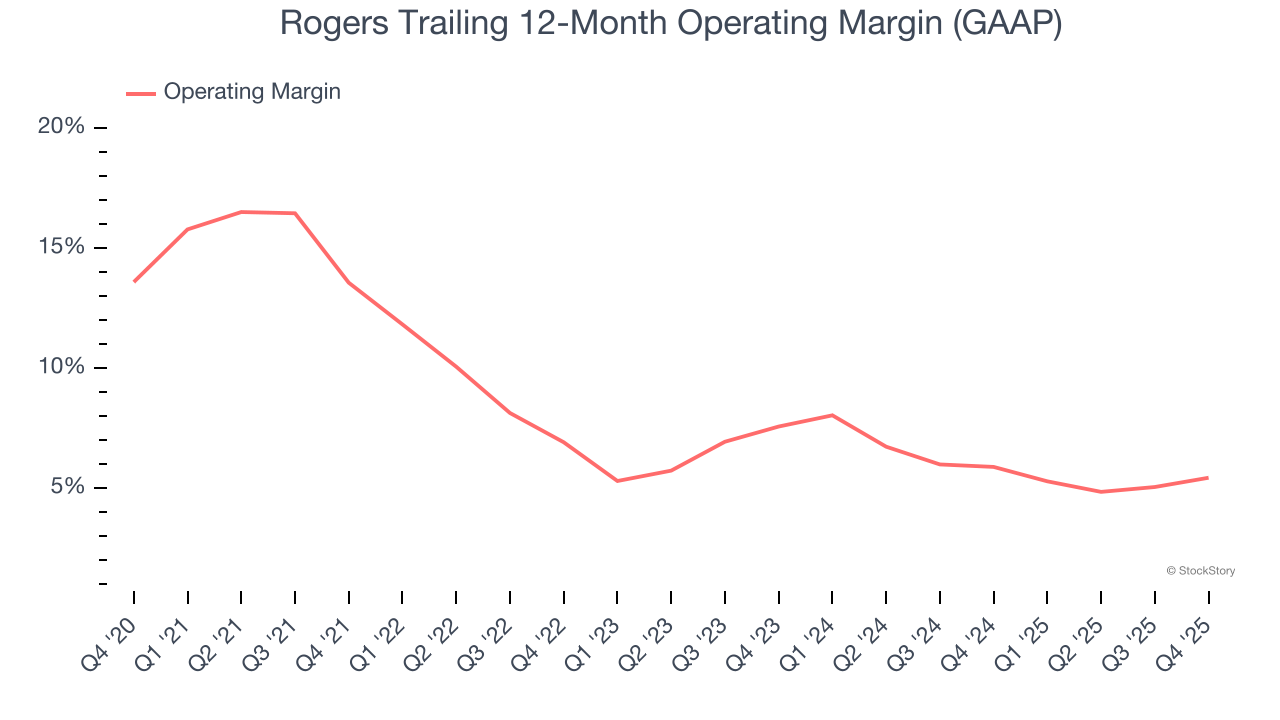 Rogers Trailing 12-Month Operating Margin (GAAP)