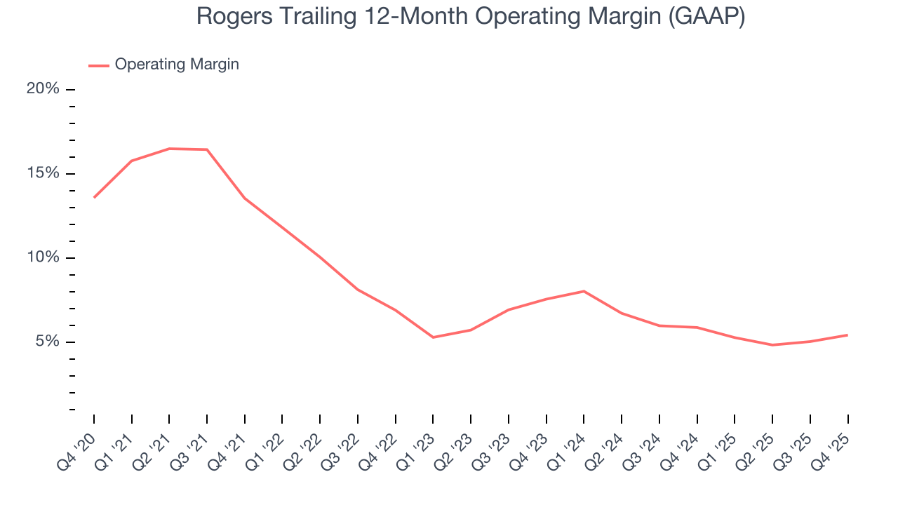 Rogers Trailing 12-Month Operating Margin (GAAP)