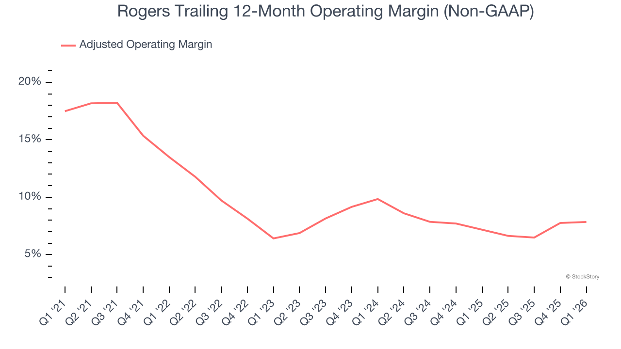 Rogers Trailing 12-Month Operating Margin (Non-GAAP)