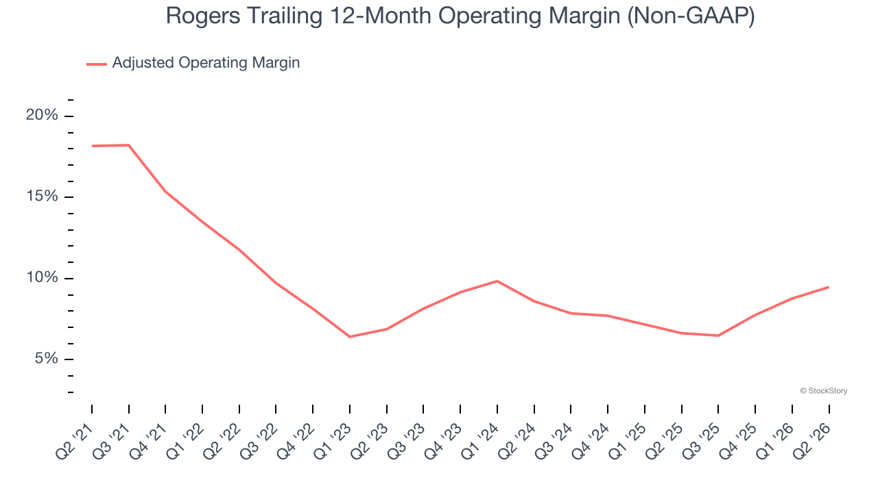 Rogers Trailing 12-Month Operating Margin (Non-GAAP)