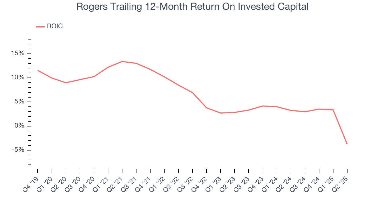 Rogers Trailing 12-Month Return On Invested Capital