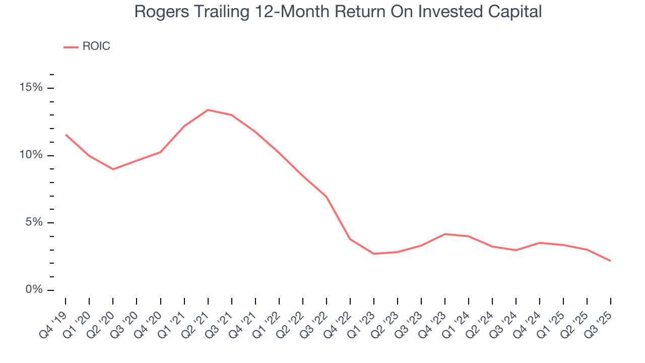 Rogers Trailing 12-Month Return On Invested Capital