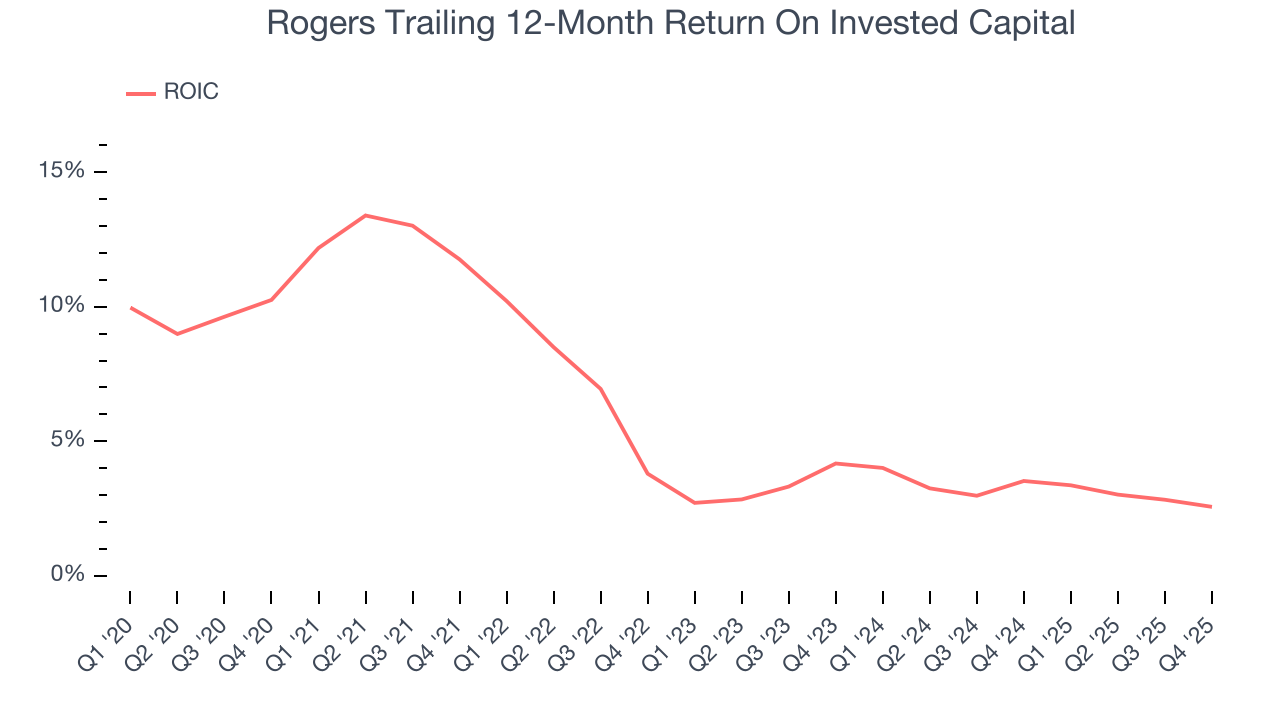 Rogers Trailing 12-Month Return On Invested Capital