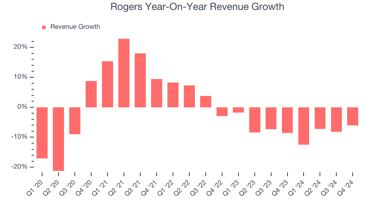 Rogers Year-On-Year Revenue Growth