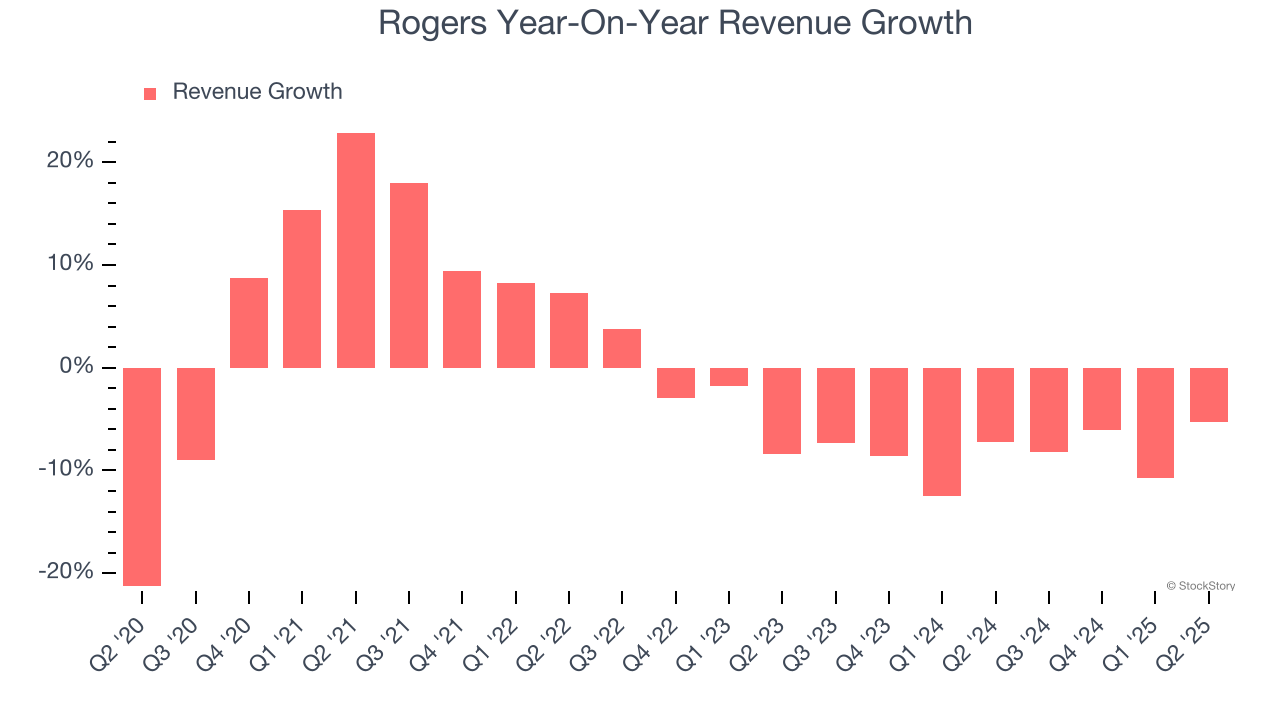 Rogers Year-On-Year Revenue Growth