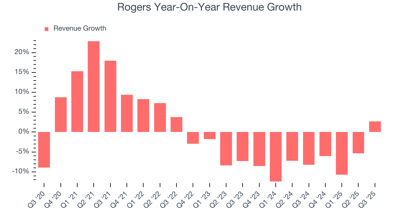 Rogers Year-On-Year Revenue Growth