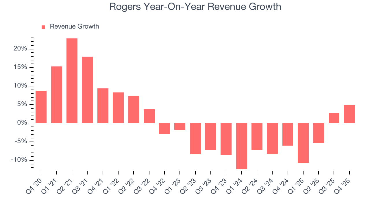Rogers Year-On-Year Revenue Growth