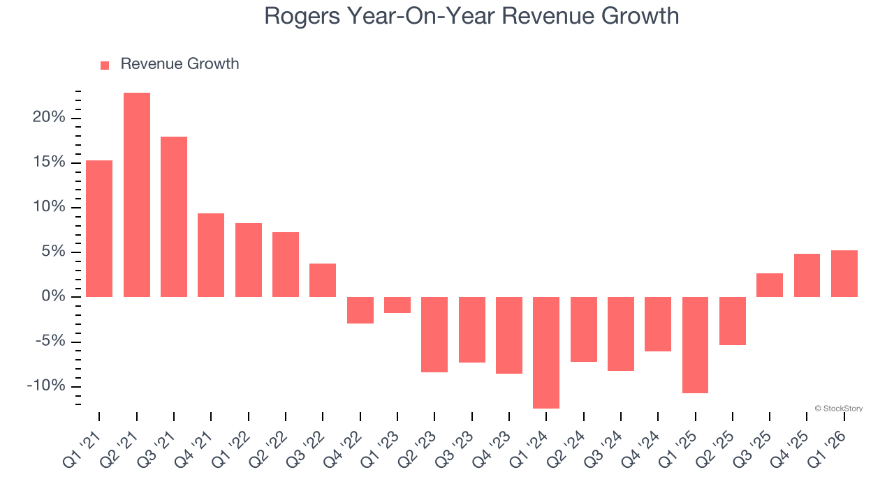 Rogers Year-On-Year Revenue Growth